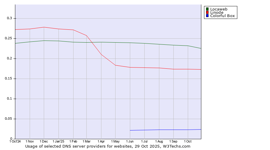 Historical trends in the usage of Locaweb vs. Linode vs. Colorful Box