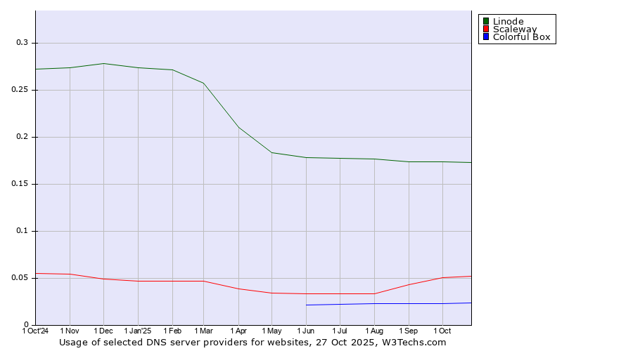 Historical trends in the usage of Linode vs. Scaleway vs. Colorful Box