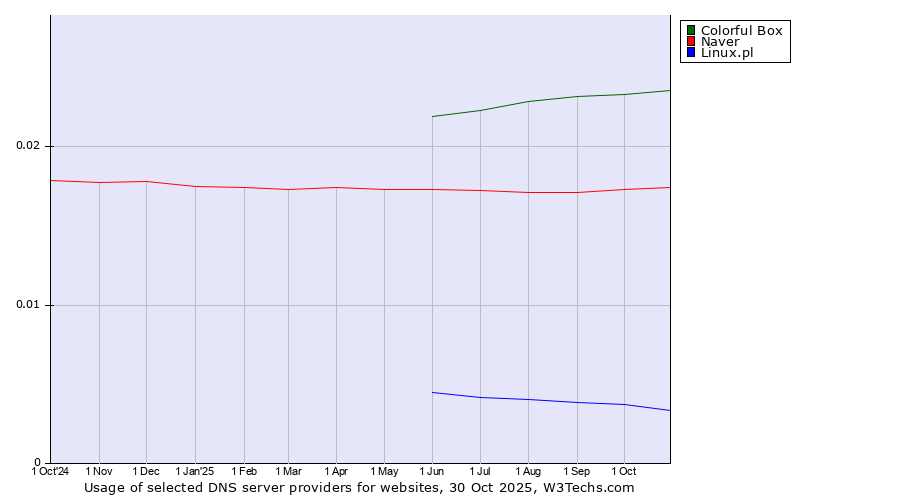 Historical trends in the usage of Colorful Box vs. Naver vs. Linux.pl