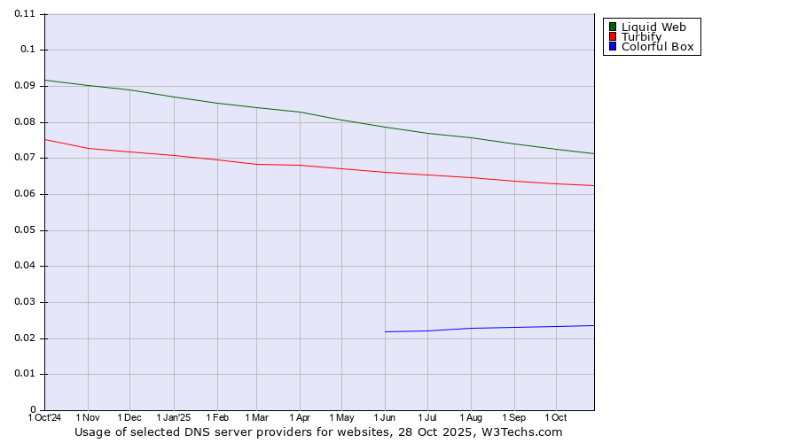 Historical trends in the usage of Liquid Web vs. Turbify vs. Colorful Box