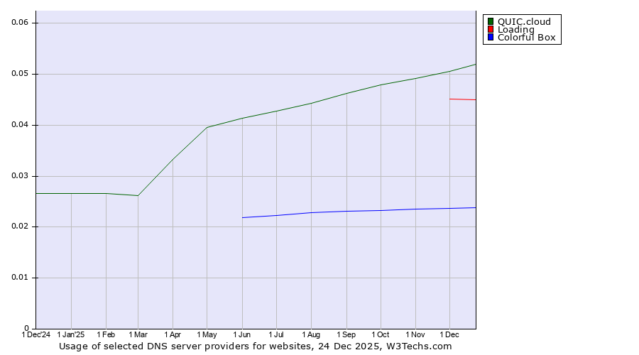 Historical trends in the usage of QUIC.cloud vs. Loading vs. Colorful Box
