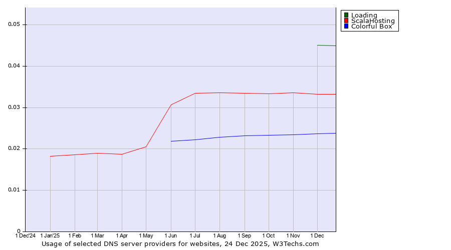 Historical trends in the usage of Loading vs. ScalaHosting vs. Colorful Box