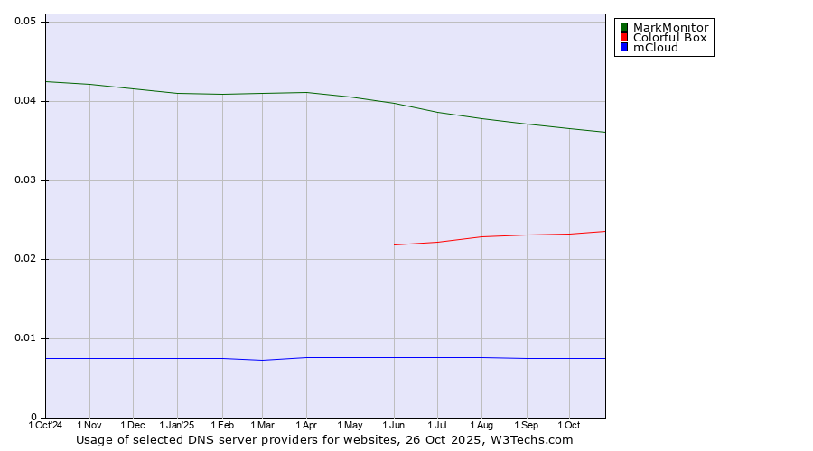 Historical trends in the usage of MarkMonitor vs. Colorful Box vs. mCloud