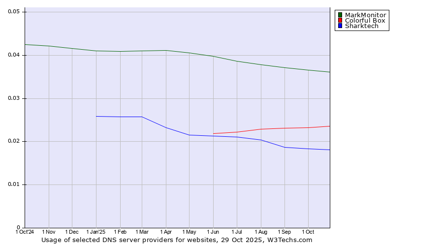 Historical trends in the usage of MarkMonitor vs. Colorful Box vs. Sharktech