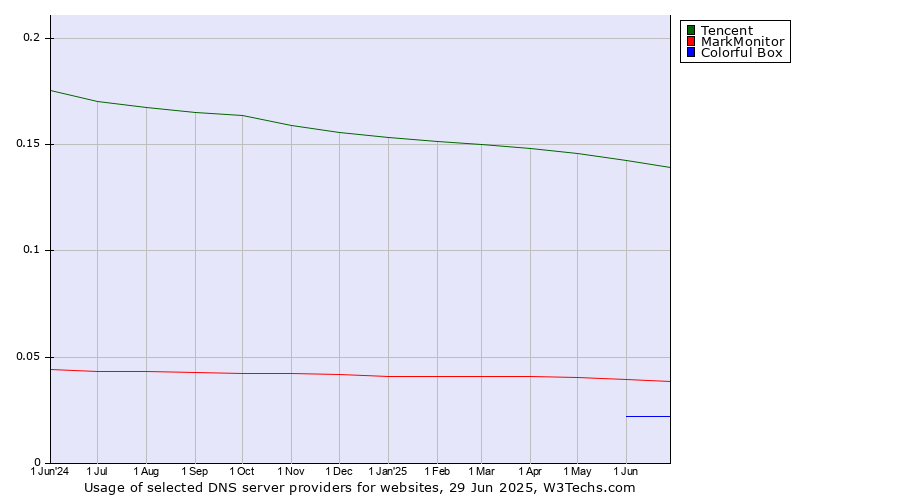 Historical trends in the usage of Tencent vs. MarkMonitor vs. Colorful Box