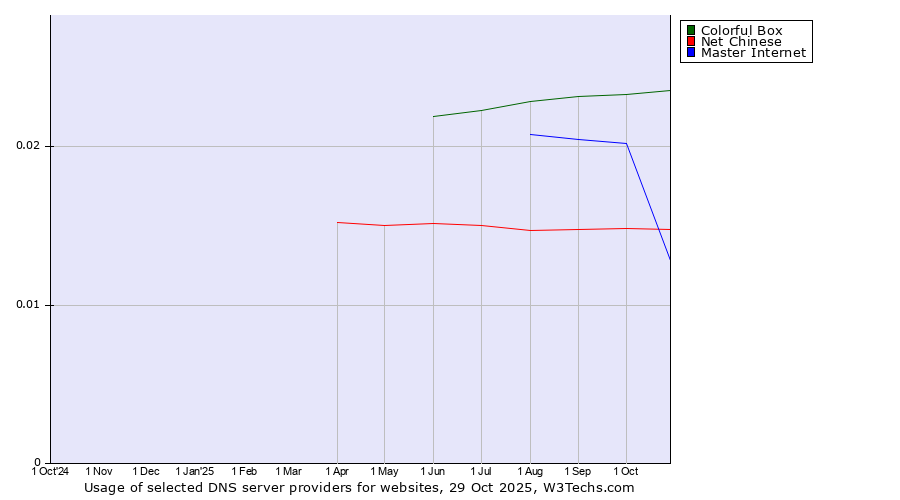 Historical trends in the usage of Colorful Box vs. Master Internet vs. Net Chinese
