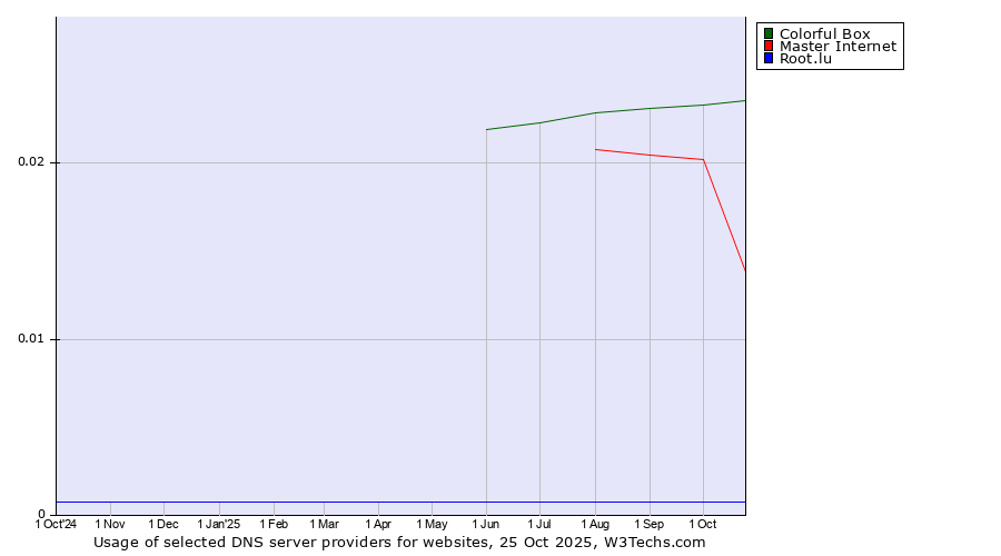 Historical trends in the usage of Colorful Box vs. Master Internet vs. Root.lu