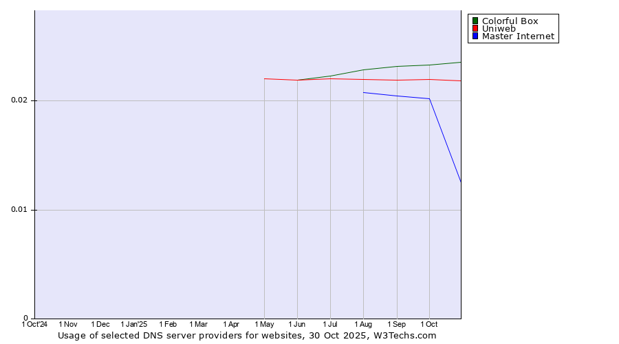 Historical trends in the usage of Colorful Box vs. Uniweb vs. Master Internet
