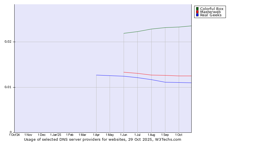 Historical trends in the usage of Colorful Box vs. Masterweb vs. Real Geeks