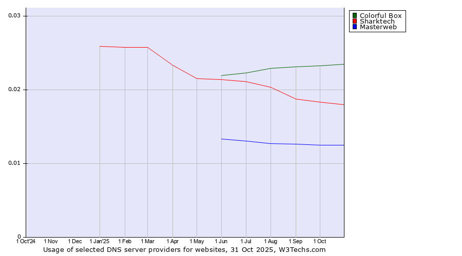 Historical trends in the usage of Colorful Box vs. Sharktech vs. Masterweb