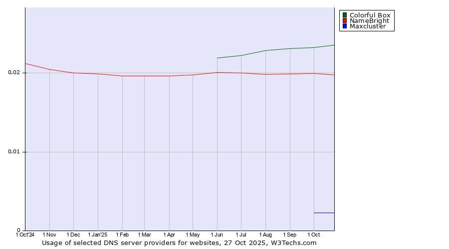Historical trends in the usage of Colorful Box vs. NameBright vs. Maxcluster