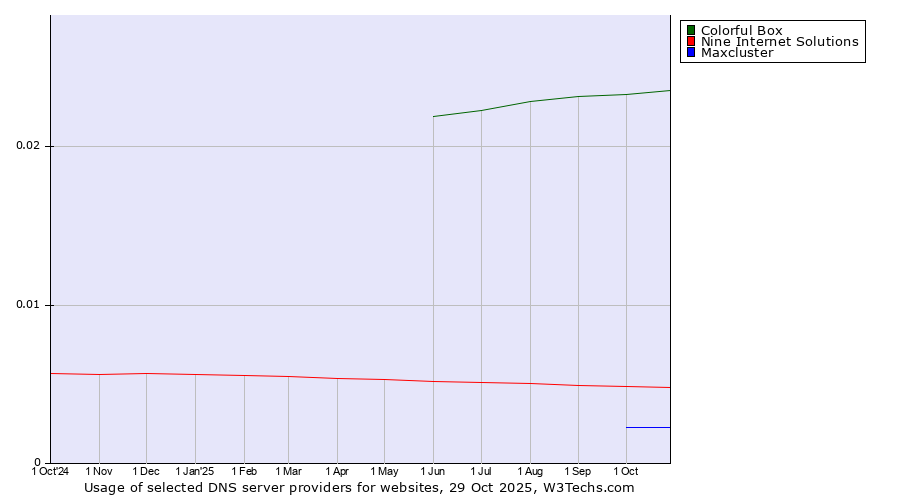 Historical trends in the usage of Colorful Box vs. Nine Internet Solutions vs. Maxcluster