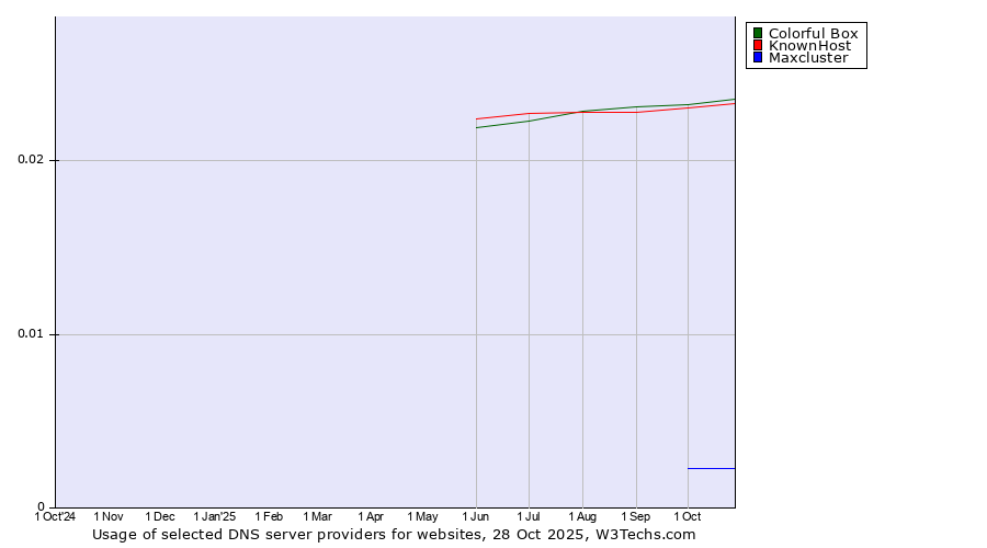 Historical trends in the usage of Colorful Box vs. KnownHost vs. Maxcluster