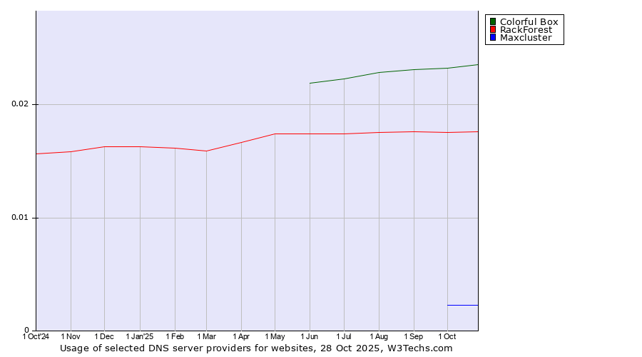 Historical trends in the usage of Colorful Box vs. RackForest vs. Maxcluster