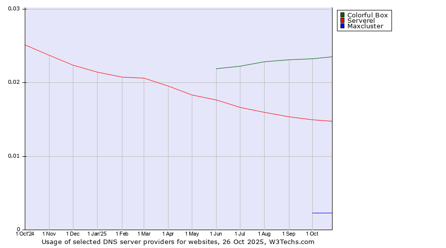 Historical trends in the usage of Colorful Box vs. Serverel vs. Maxcluster