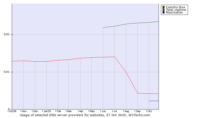 Historical trends in the usage of Colorful Box vs. Total Uptime vs. Maxcluster