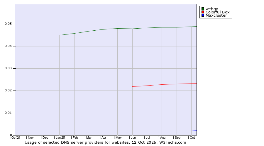 Historical trends in the usage of webgo vs. Colorful Box vs. Maxcluster
