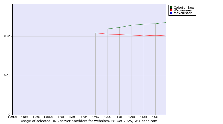 Historical trends in the usage of Colorful Box vs. Webnames vs. Maxcluster