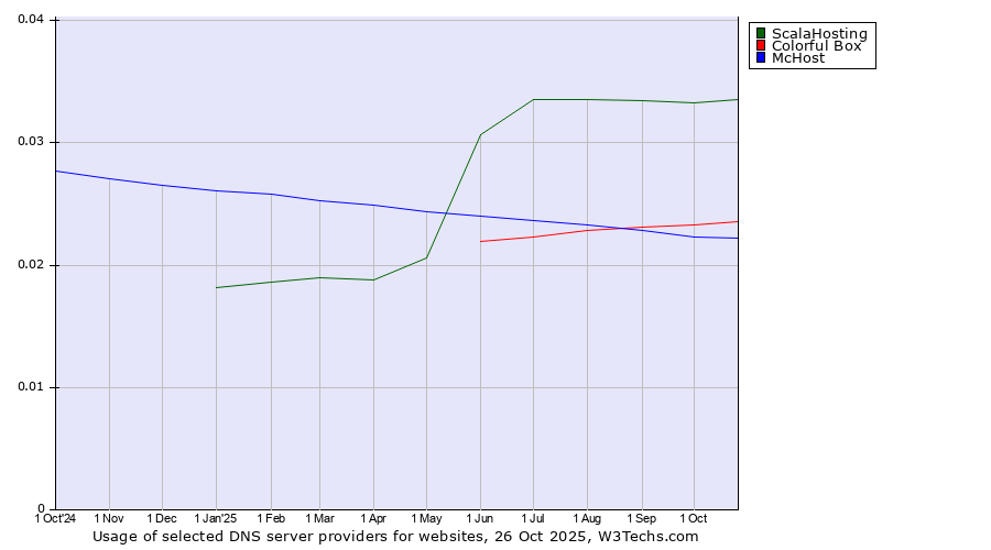 Historical trends in the usage of ScalaHosting vs. Colorful Box vs. McHost