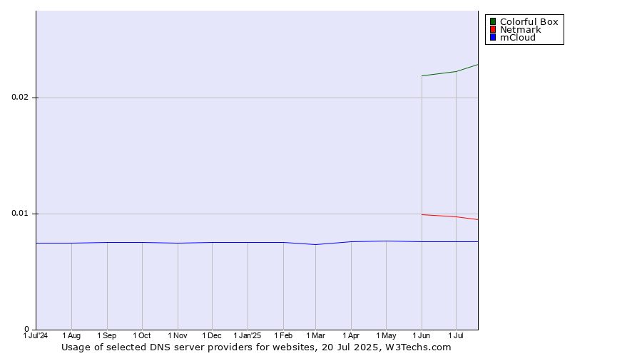 Historical trends in the usage of Colorful Box vs. Netmark vs. mCloud