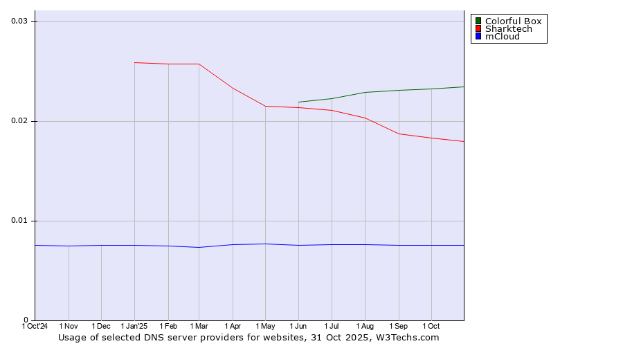 Historical trends in the usage of Colorful Box vs. Sharktech vs. mCloud