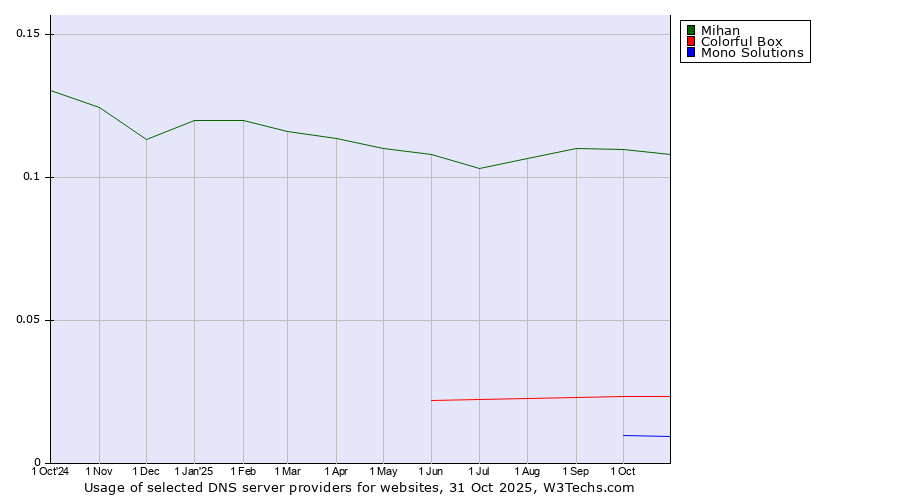 Historical trends in the usage of Mihan vs. Colorful Box vs. Mono Solutions