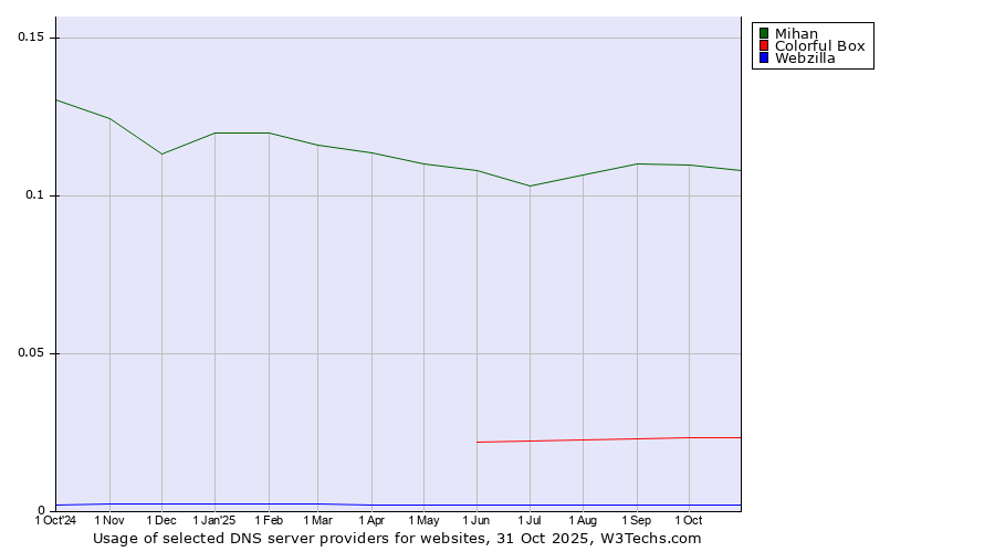 Historical trends in the usage of Mihan vs. Colorful Box vs. Webzilla