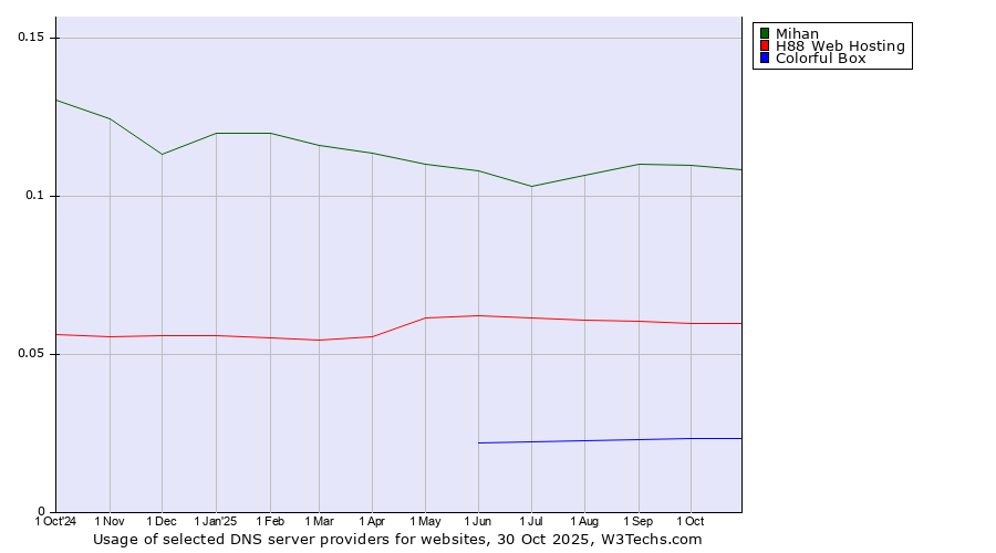 Historical trends in the usage of Mihan vs. H88 Web Hosting vs. Colorful Box