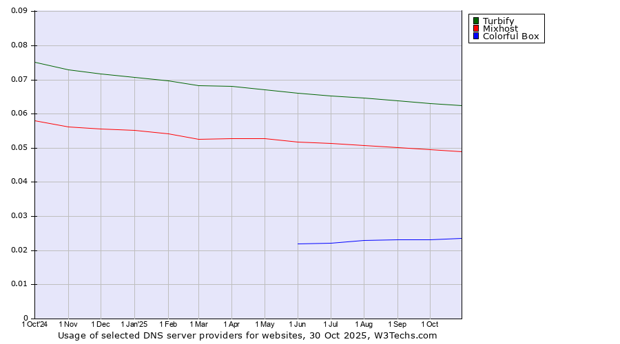 Historical trends in the usage of Turbify vs. Mixhost vs. Colorful Box