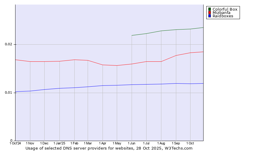 Historical trends in the usage of Colorful Box vs. Mizbanfa vs. Raidboxes