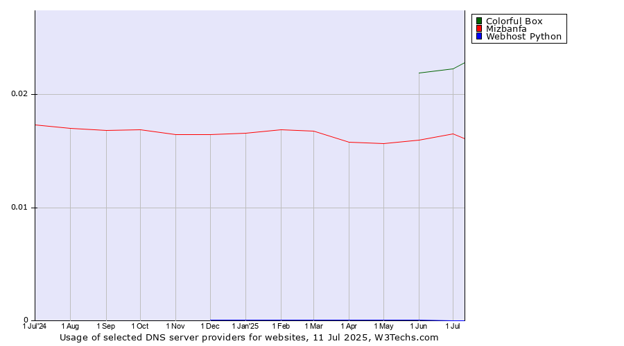 Historical trends in the usage of Colorful Box vs. Mizbanfa vs. Webhost Python