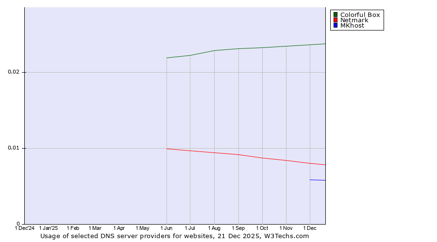 Historical trends in the usage of Colorful Box vs. Netmark vs. MKhost