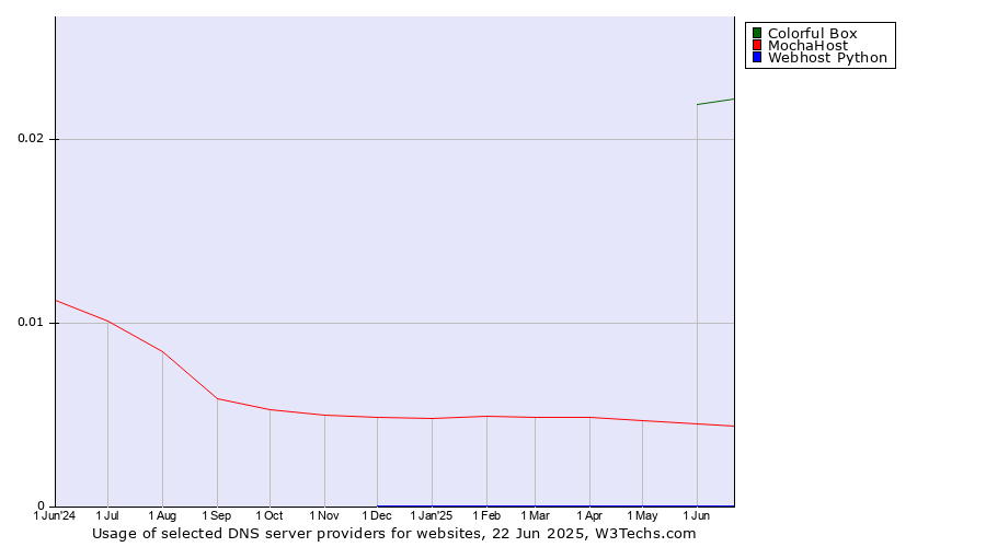 Historical trends in the usage of Colorful Box vs. MochaHost vs. Webhost Python