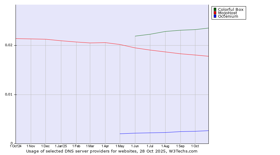 Historical trends in the usage of Colorful Box vs. MojoHost vs. Octenium