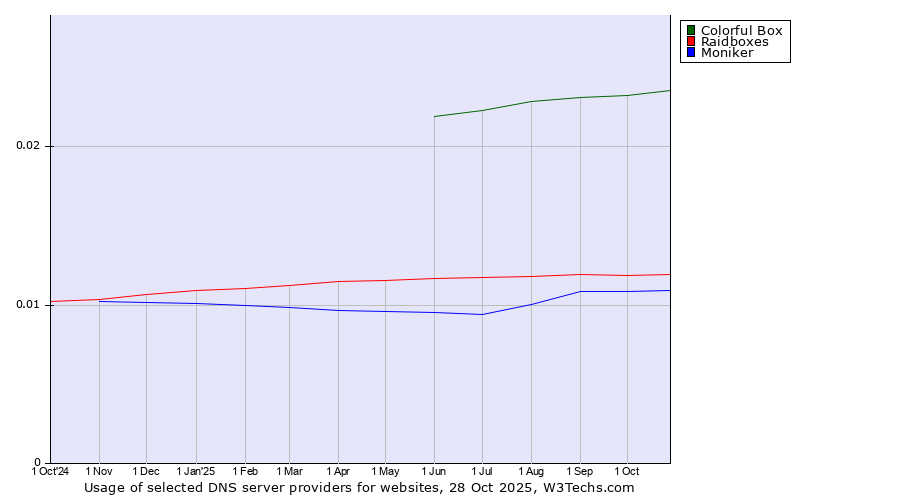 Historical trends in the usage of Colorful Box vs. Raidboxes vs. Moniker