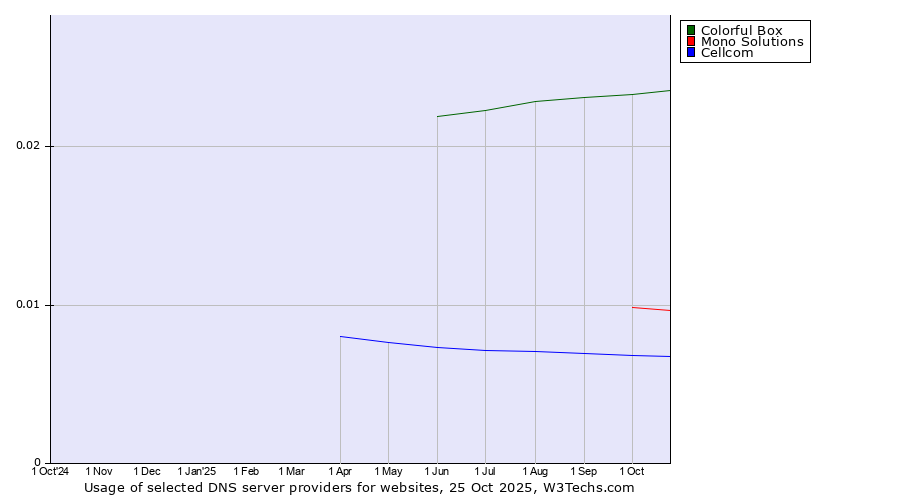 Historical trends in the usage of Colorful Box vs. Mono Solutions vs. Cellcom