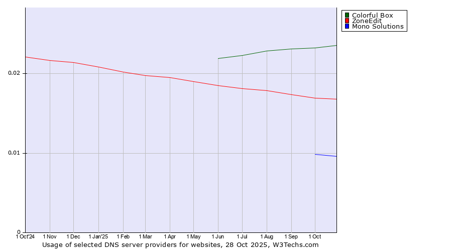 Historical trends in the usage of Colorful Box vs. ZoneEdit vs. Mono Solutions