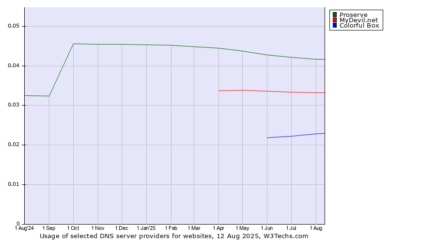 Historical trends in the usage of Proserve vs. MyDevil.net vs. Colorful Box