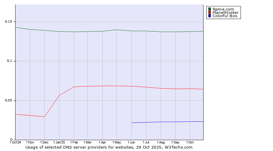 Historical trends in the usage of Name.com vs. PlanetHoster vs. Colorful Box
