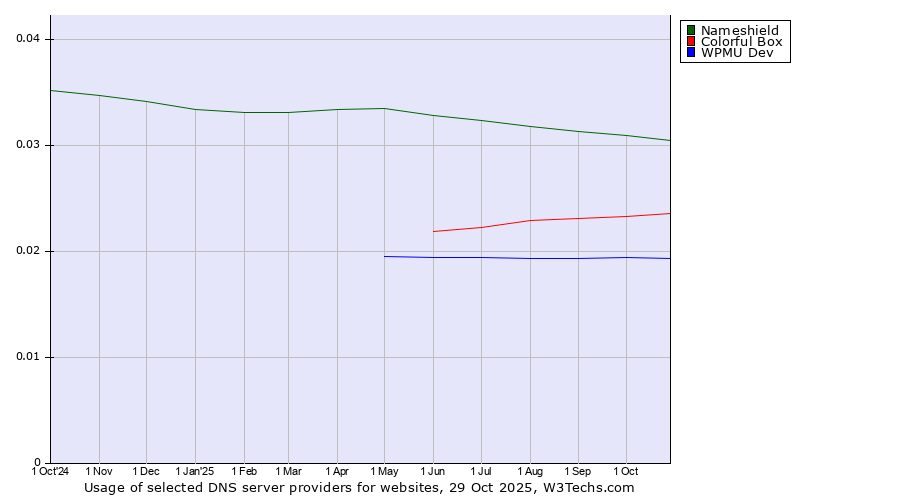 Historical trends in the usage of Nameshield vs. Colorful Box vs. WPMU Dev