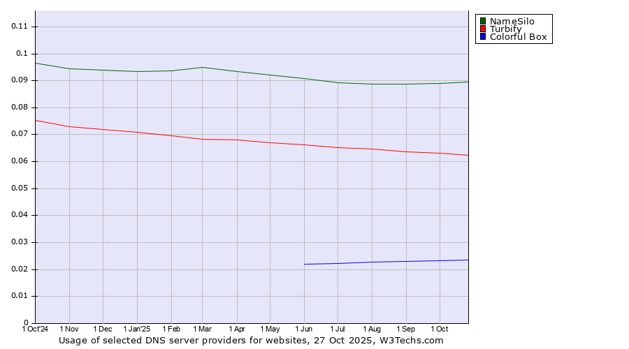 Historical trends in the usage of NameSilo vs. Turbify vs. Colorful Box