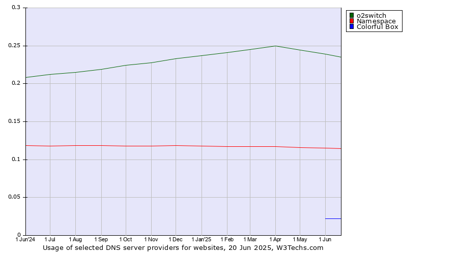 Historical trends in the usage of o2switch vs. Namespace vs. Colorful Box