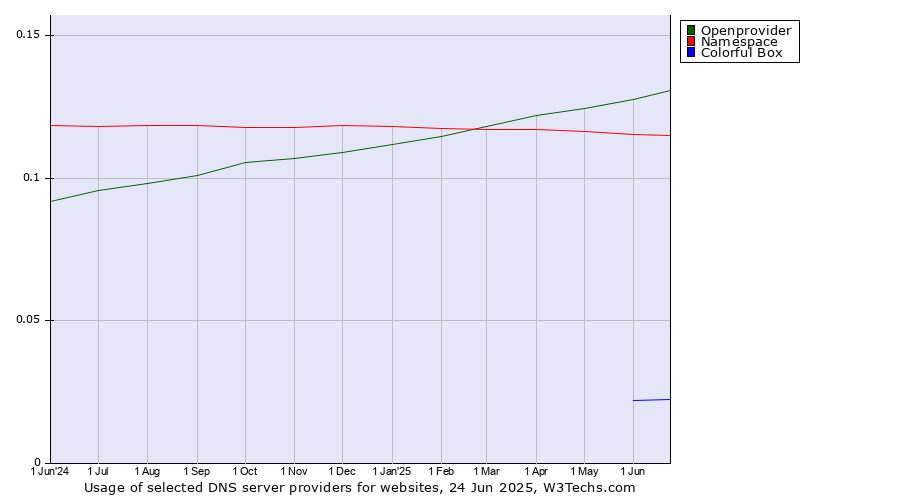 Historical trends in the usage of Openprovider vs. Namespace vs. Colorful Box