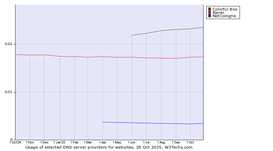 Historical trends in the usage of Colorful Box vs. Naver vs. NetCologne