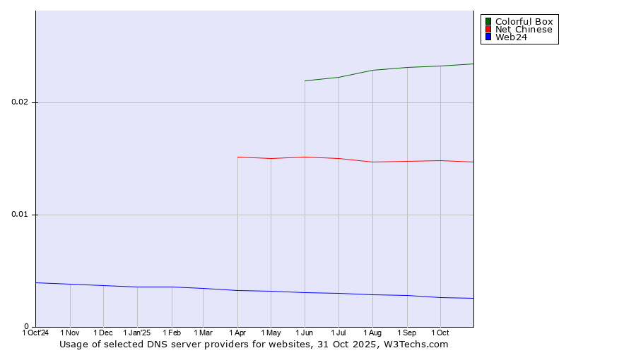 Historical trends in the usage of Colorful Box vs. Net Chinese vs. Web24