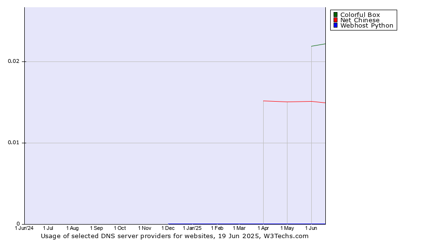 Historical trends in the usage of Colorful Box vs. Net Chinese vs. Webhost Python