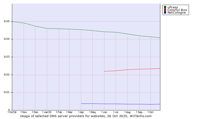 Historical trends in the usage of uPress vs. Colorful Box vs. NetCologne