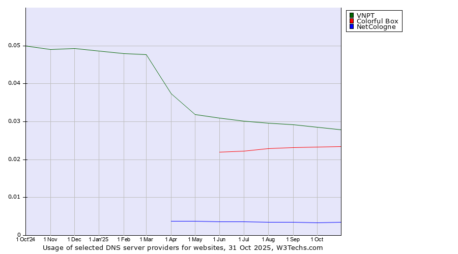 Historical trends in the usage of VNPT vs. Colorful Box vs. NetCologne