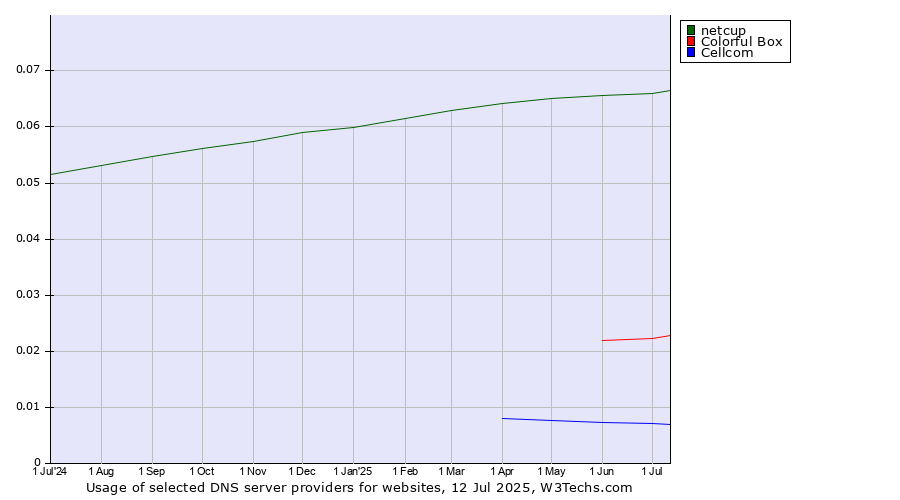 Historical trends in the usage of netcup vs. Colorful Box vs. Cellcom