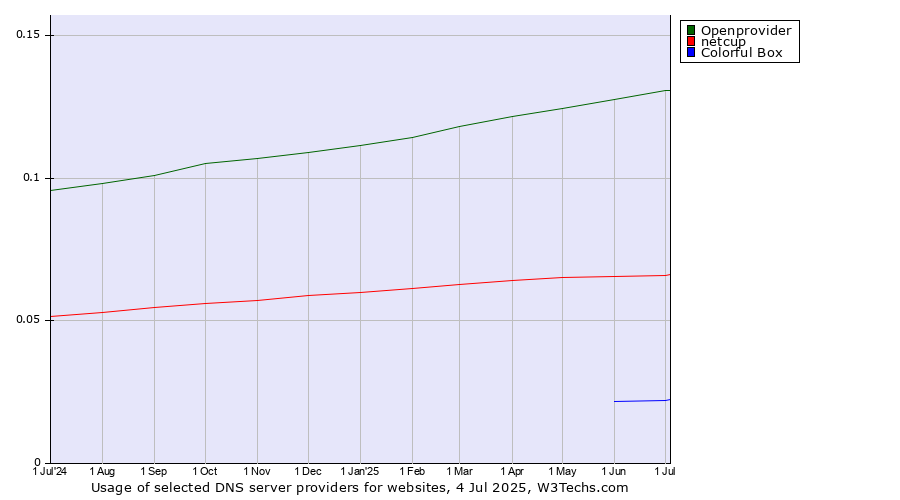 Historical trends in the usage of Openprovider vs. netcup vs. Colorful Box